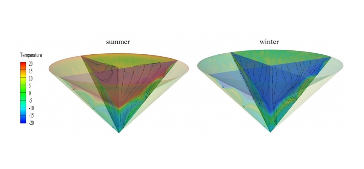 Heating and cooling in rock-pit seasonal thermal energy storage