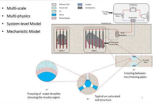 Artificial Ground Freezing